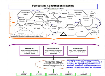 The David Chereb Group Forecasting Construction Materials