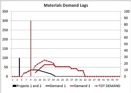 The David Chereb Group Forecasting Construction Materials