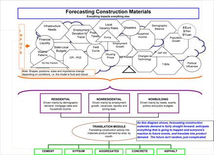 The David Chereb Group Forecasting Construction Materials