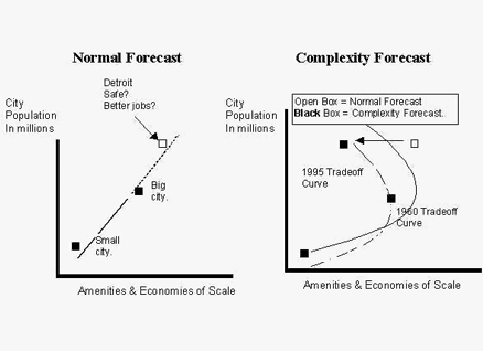 The David Chereb Group Normal Forecast Vs Complexity Forecast